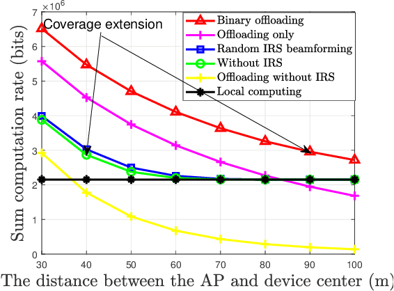 Figure 4 for IRS Aided MEC Systems with Binary Offloading: A Unified Framework for Dynamic IRS Beamforming