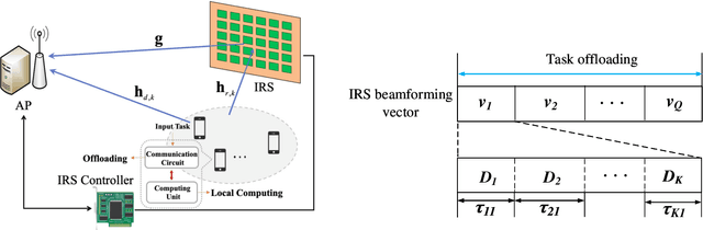 Figure 1 for IRS Aided MEC Systems with Binary Offloading: A Unified Framework for Dynamic IRS Beamforming