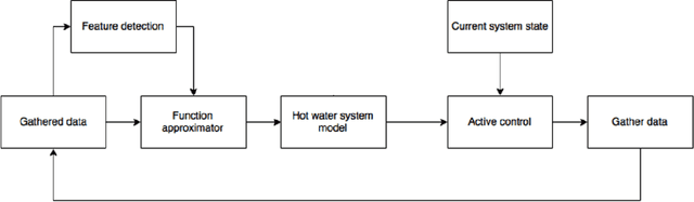 Figure 1 for Deep Reinforcement Learning based Optimal Control of Hot Water Systems