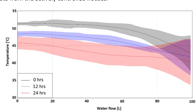 Figure 2 for Deep Reinforcement Learning based Optimal Control of Hot Water Systems