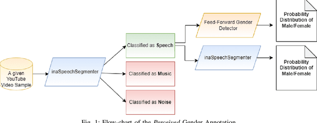 Figure 1 for Automated Perceived Gender Bias Pipeline in YouTube