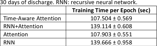 Figure 3 for A Deep Representation of Longitudinal EMR Data Used for Predicting Readmission to the ICU and Describing Patients-at-Risk