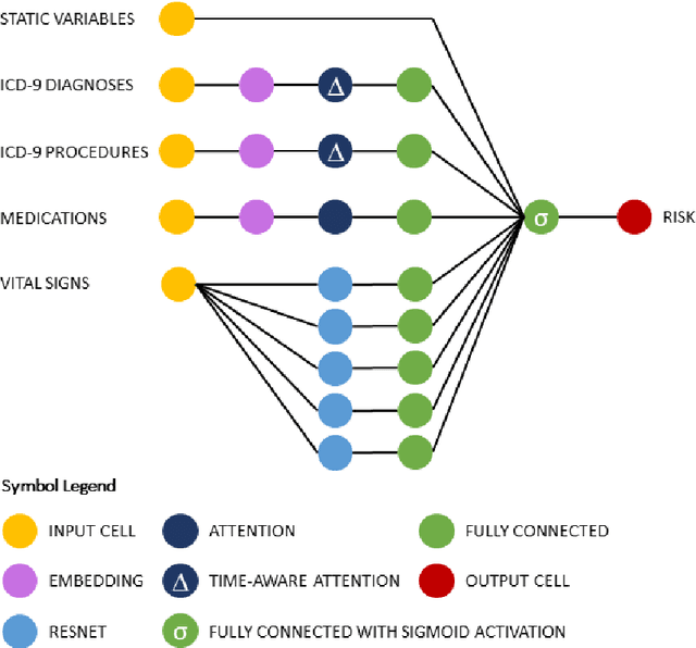 Figure 2 for A Deep Representation of Longitudinal EMR Data Used for Predicting Readmission to the ICU and Describing Patients-at-Risk