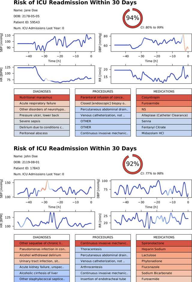 Figure 4 for A Deep Representation of Longitudinal EMR Data Used for Predicting Readmission to the ICU and Describing Patients-at-Risk