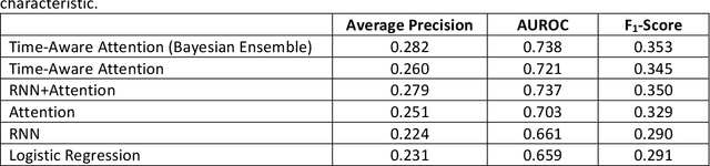 Figure 1 for A Deep Representation of Longitudinal EMR Data Used for Predicting Readmission to the ICU and Describing Patients-at-Risk