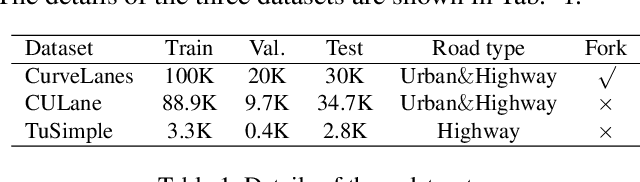 Figure 2 for CondLaneNet: a Top-to-down Lane Detection Framework Based on Conditional Convolution