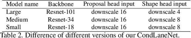 Figure 4 for CondLaneNet: a Top-to-down Lane Detection Framework Based on Conditional Convolution