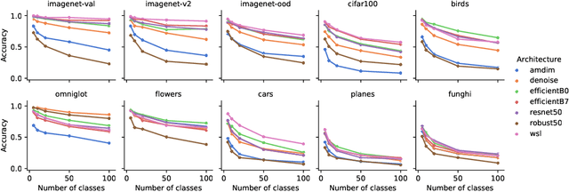 Figure 3 for An empirical study of pretrained representations for few-shot classification