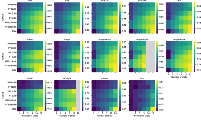 Figure 4 for An empirical study of pretrained representations for few-shot classification