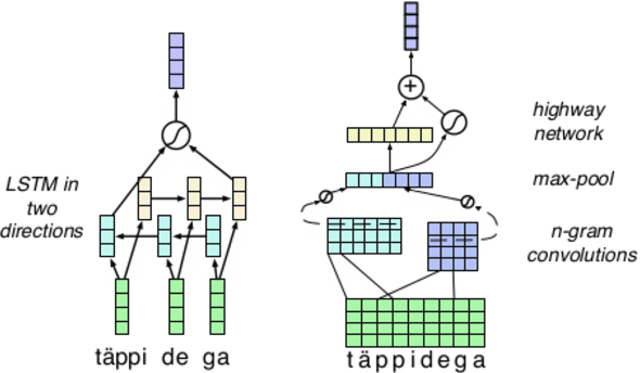 Figure 1 for Word Representation Models for Morphologically Rich Languages in Neural Machine Translation