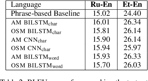 Figure 3 for Word Representation Models for Morphologically Rich Languages in Neural Machine Translation