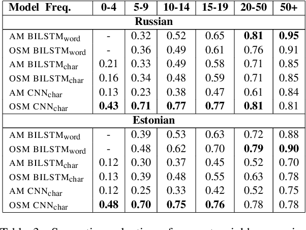 Figure 4 for Word Representation Models for Morphologically Rich Languages in Neural Machine Translation