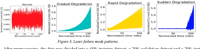 Figure 2 for Machine Learning based Laser Failure Mode Detection