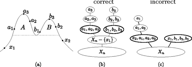 Figure 2 for Beyond Hartigan Consistency: Merge Distortion Metric for Hierarchical Clustering