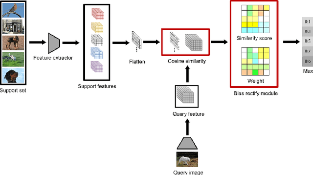 Figure 1 for Few-shot learning with improved local representations via bias rectify module