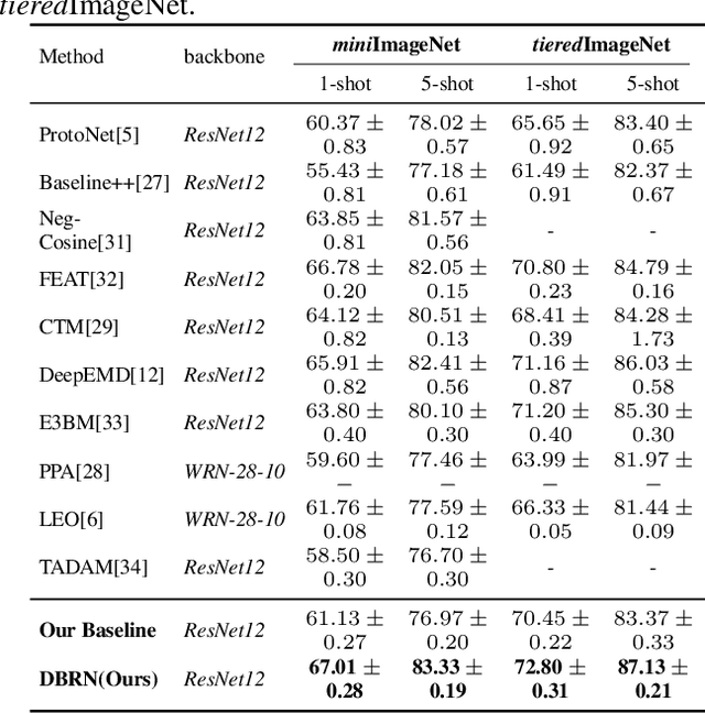 Figure 2 for Few-shot learning with improved local representations via bias rectify module