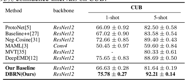 Figure 4 for Few-shot learning with improved local representations via bias rectify module