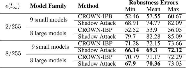 Figure 3 for Breaking certified defenses: Semantic adversarial examples with spoofed robustness certificates