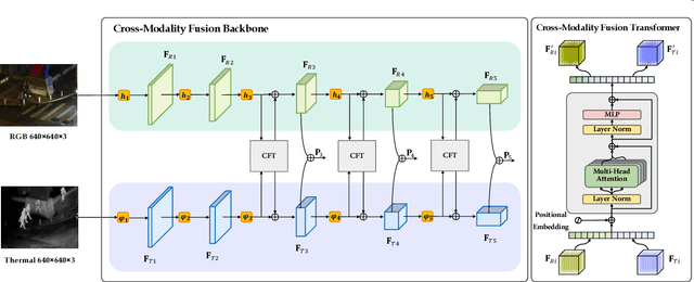 Figure 3 for Cross-Modality Fusion Transformer for Multispectral Object Detection