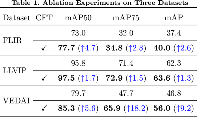 Figure 2 for Cross-Modality Fusion Transformer for Multispectral Object Detection