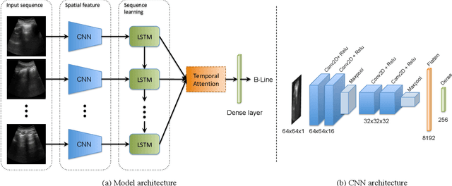 Figure 3 for Automatic Detection of B-lines in Lung Ultrasound Videos From Severe Dengue Patients