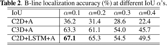 Figure 4 for Automatic Detection of B-lines in Lung Ultrasound Videos From Severe Dengue Patients