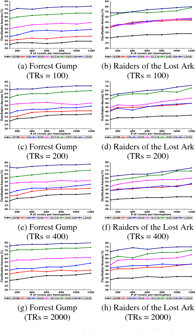 Figure 1 for Local Discriminant Hyperalignment for multi-subject fMRI data alignment