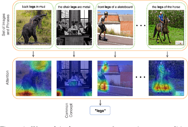 Figure 1 for Learning Unsupervised Visual Grounding Through Semantic Self-Supervision