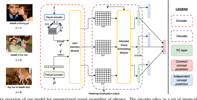 Figure 3 for Learning Unsupervised Visual Grounding Through Semantic Self-Supervision