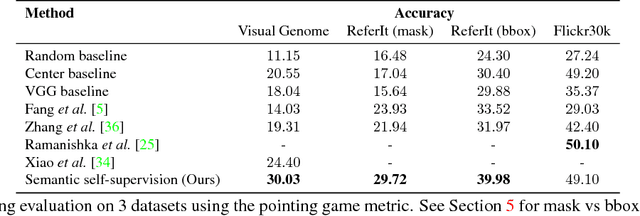 Figure 4 for Learning Unsupervised Visual Grounding Through Semantic Self-Supervision