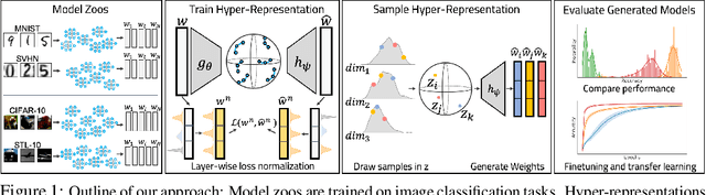 Figure 1 for Hyper-Representations as Generative Models: Sampling Unseen Neural Network Weights