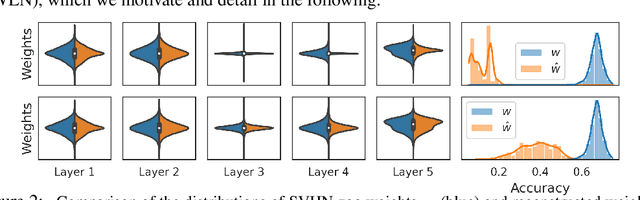 Figure 3 for Hyper-Representations as Generative Models: Sampling Unseen Neural Network Weights