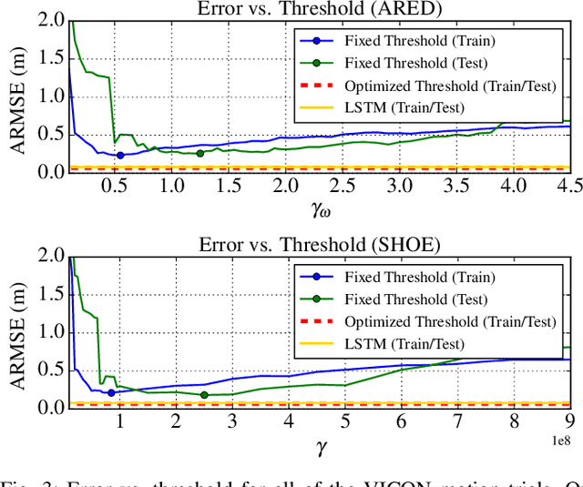 Figure 3 for LSTM-Based Zero-Velocity Detection for Robust Inertial Navigation