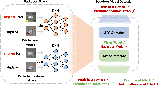 Figure 1 for Adaptive Perturbation Generation for Multiple Backdoors Detection