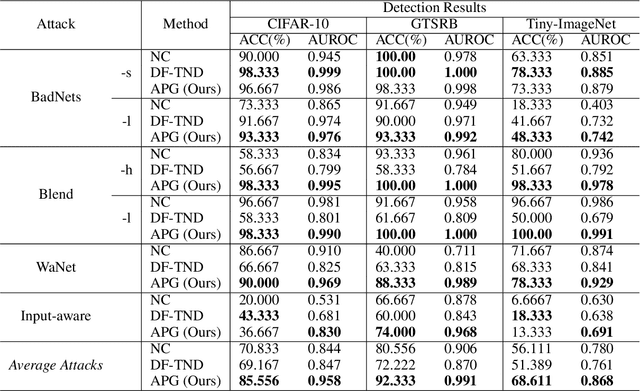 Figure 2 for Adaptive Perturbation Generation for Multiple Backdoors Detection