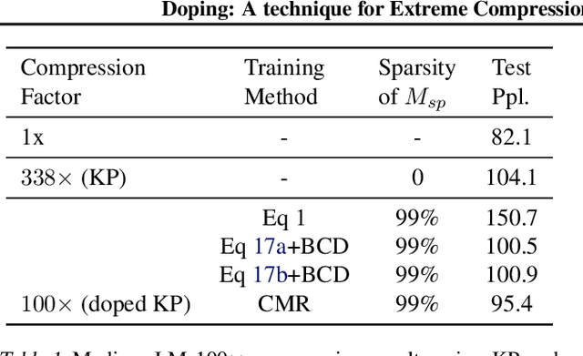 Figure 2 for Doping: A technique for efficient compression of LSTM models using sparse structured additive matrices
