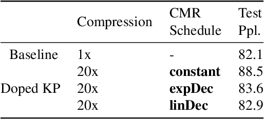 Figure 4 for Doping: A technique for efficient compression of LSTM models using sparse structured additive matrices