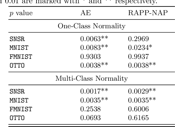 Figure 3 for ARES: Locally Adaptive Reconstruction-based Anomaly Scoring