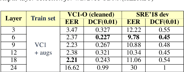 Figure 3 for Robust Speaker Recognition with Transformers Using wav2vec 2.0