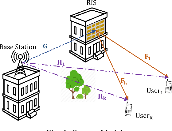 Figure 1 for System-Level Modelling and Beamforming Design for RIS-assisted Cellular Systems