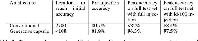 Figure 4 for Capsule networks for low-data transfer learning