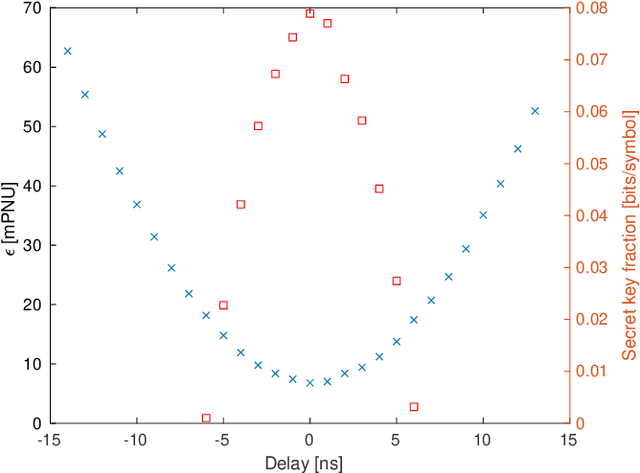 Figure 1 for Digital synchronization for continuous-variable quantum key distribution