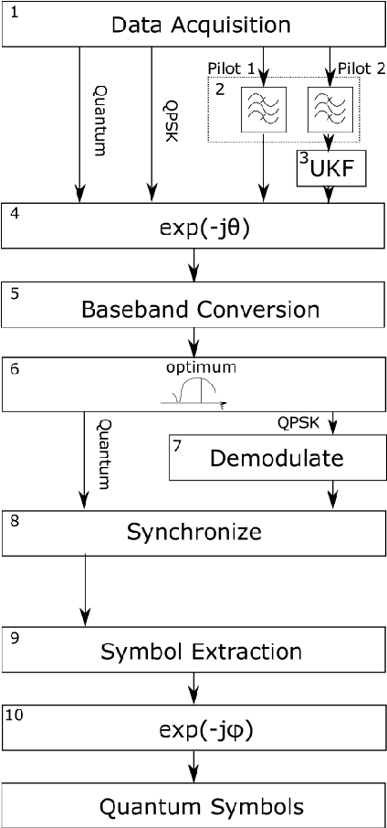 Figure 3 for Digital synchronization for continuous-variable quantum key distribution