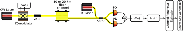 Figure 4 for Digital synchronization for continuous-variable quantum key distribution