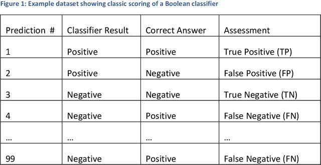 Figure 1 for Novel Techniques to Assess Predictive Systems and Reduce Their Alarm Burden