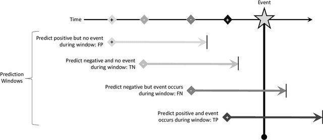 Figure 2 for Novel Techniques to Assess Predictive Systems and Reduce Their Alarm Burden