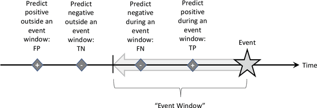 Figure 3 for Novel Techniques to Assess Predictive Systems and Reduce Their Alarm Burden
