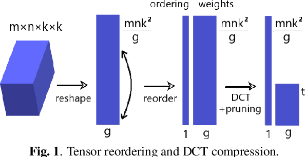 Figure 1 for Tensor Reordering for CNN Compression