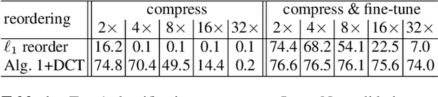 Figure 2 for Tensor Reordering for CNN Compression