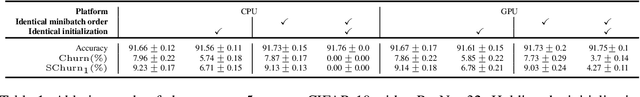 Figure 2 for On the Reproducibility of Neural Network Predictions